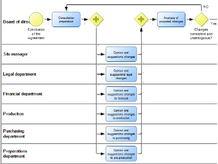 Figure 2. Example of static decision-making process modeling 