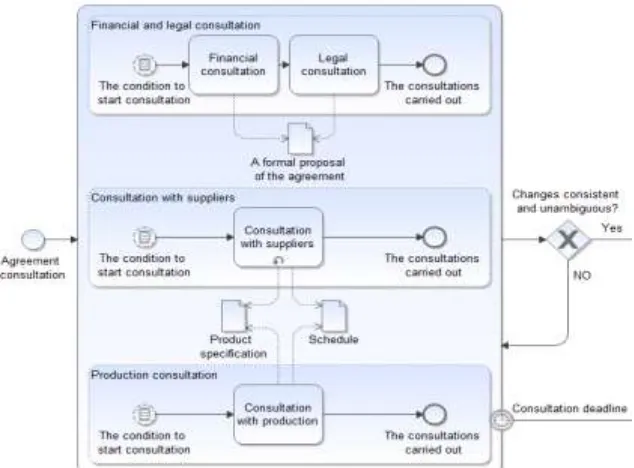 Figure 3. An example of the static modeling of decision-making processes based on the specific event context