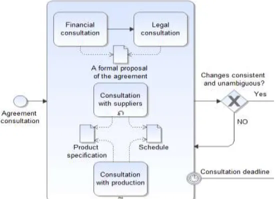 Figure 5. An example of dynamic decision-making process modeling 