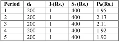 Table 1: Procedure to calculate minimum ordering cost for N periods  Periods 1 2 3 - N 