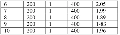 Table 3. Optimal (minimum) cost (Rs.) solution (μ=2, σ=10)  