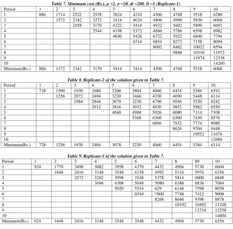 Table 7. Minimum cost (Rs.), μ =2, σ =20, dt =200, It =1 (Replicate-1) 2 3 4 5 6 7 8 