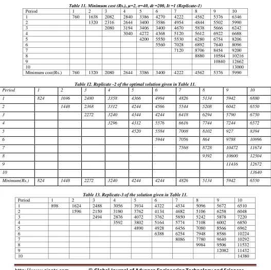 Table 11. Minimum cost (Rs.), μ=2, σ=40, dt =200, It =1 (Replicate-1) 1 2 3 4 5 6 7 8 