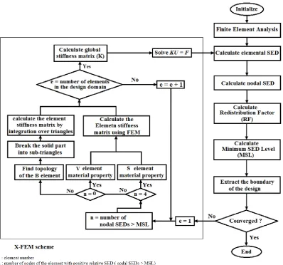 Figure 9. Flowchart of optimization algorithm.   