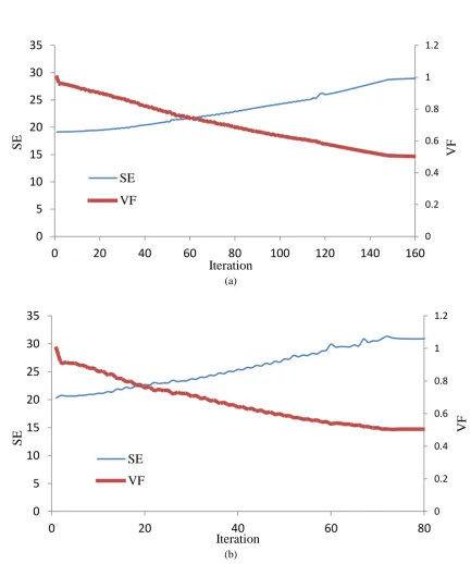 Figure 11. Evolution history of objective function, SE, and volume fraction (VF) for (a) Test case 1 and (b) Test  case 2