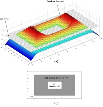 Figure 3. Level set description of a 2D design. (a) 3D level set function (signed distance function) (b) 2D design domain 