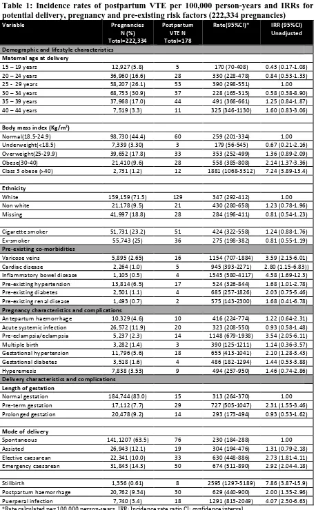 Table 1: Incidence rates of postpartum VTE per 100,000 person-years and IRRs for  potential delivery, pregnancy and pre-existing risk factors (222,334 pregnancies) 