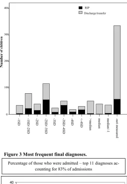 Figure  3  Most  frequent  final  diagnoses.  