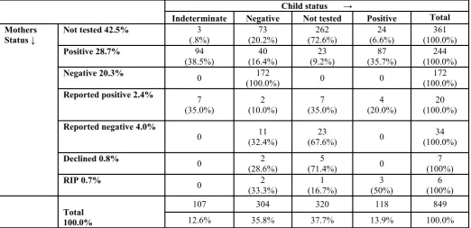 Table  4  Child  final  status  and  outcome    