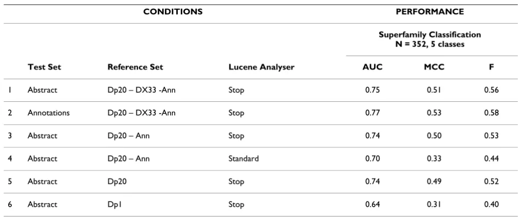 Table 7: Classifier performance in the enzyme dataset