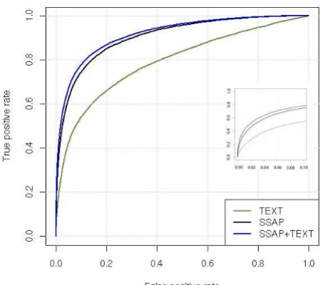 Table 2: Coefficients and Wald tests for logistic regression model