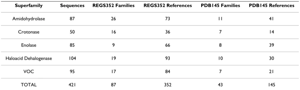 Table 4: REGS352 and PDB145 datasets