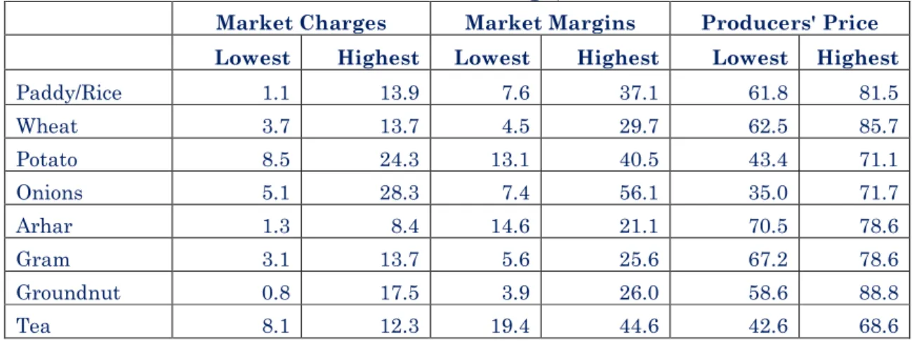Table 2: Market Margins, Market Charges and Producers price in  consumer prices (as per cent of consumer prices- Lowest and Highest 