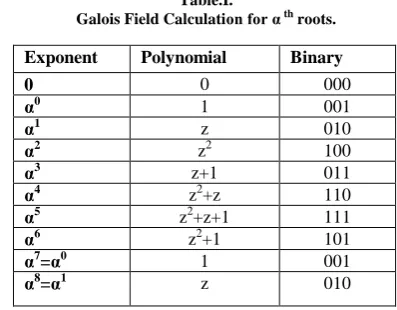 Table.I. Galois Field Calculation for α