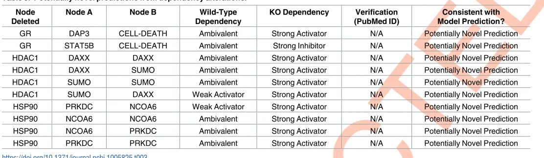 Table 3. Potentially novel predictions from dependency alterations.