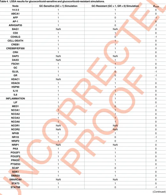 Table 4. LSSA results for glucocorticoid-sensitive and glucocorticoid-resistant simulations.