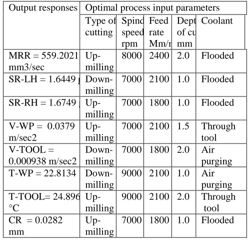 Table 2.3:  Optimum responses obtained by solving the mathematical model 