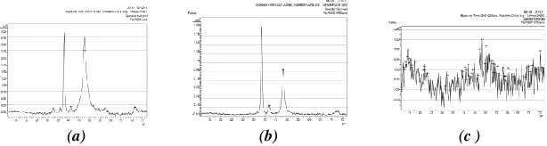 Fig. 6 (a-c) XRD patterns of the thin film that were grown on stainless steel substrates  for pH values 10, 11 and 12