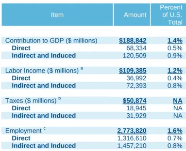 Table 3.  Total Contribution of the Personal Care  Products Industry to the U.S. Economy, 2007 