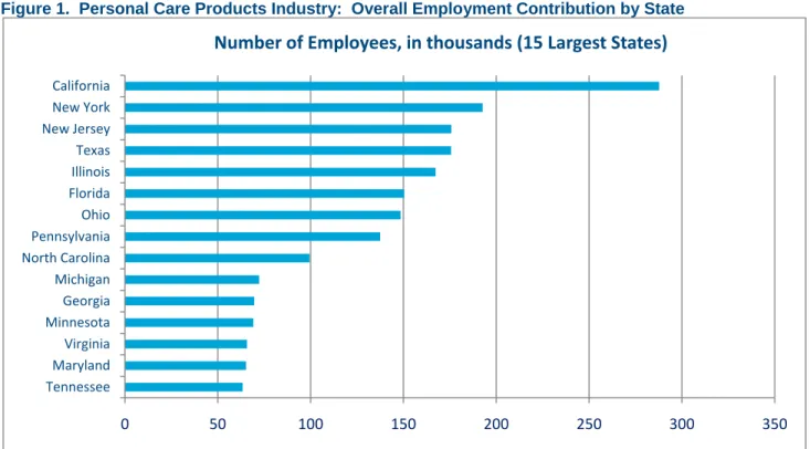 Figure 1.  Personal Care Products Industry:  Overall Employment Contribution by State 