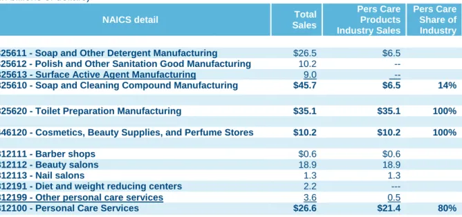 Table 1.  Personal Care Products Industry:  Manufacturing and Services, 2007  (in billions of dollars) 