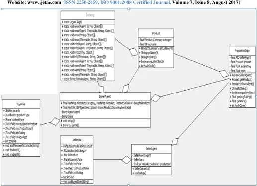 Figure 7: Class Diagram for System 