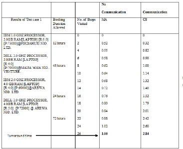 Table 1. Effect of communication on turnaround time for Mobile Agents model and Client Server for Test Case 1 