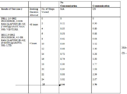 Table 2. Effect of communication on turnaround time for Mobile Agents model and Client Server for Test Case 2 