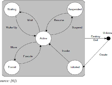 Figure 3 - Agent life-cycle 