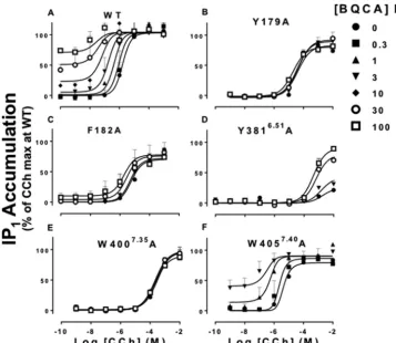 FIGURE 8. BQCA functional cooperativities are differentially modified byapplication of the operational model of allosterism to the CCh and BQCA IPtion by BQCA