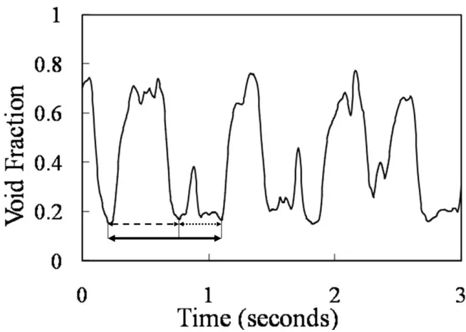 Figure 5: Shoham (2006) flow pattern map showing experimental data points. All experimental conditions lie in the slug flow region