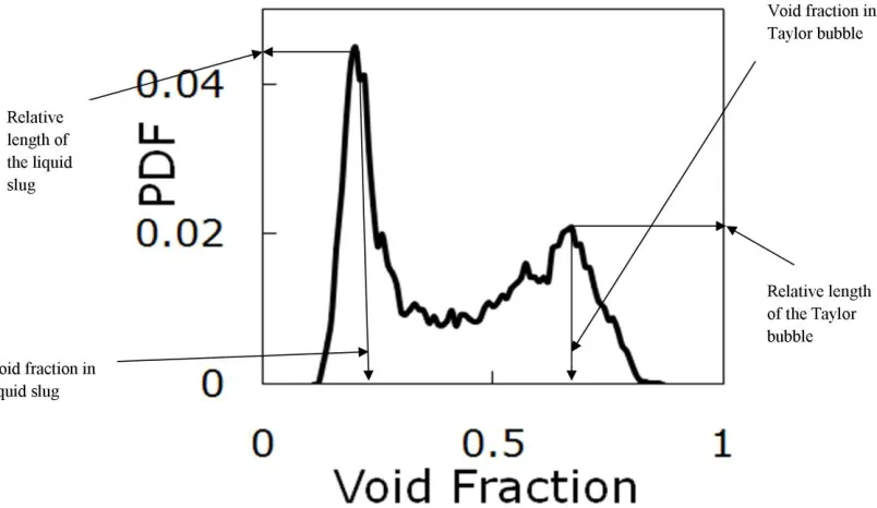 Figure 7: PDF of cross-sectional average void fraction for the case of slug flow measured from the experiments using air-silicone oil