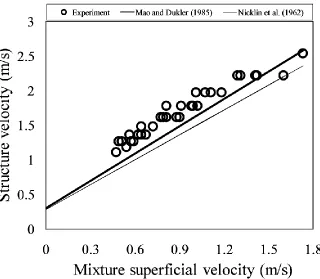 Figure 9: Experimentally measured structure velocity versus mixture superficial velocity