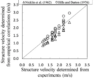 Figure 10: Experimentally measured structure velocity, Nicklin et al. (1962) and Hills and Darton (1976) correlations against mixture superficial velocity 