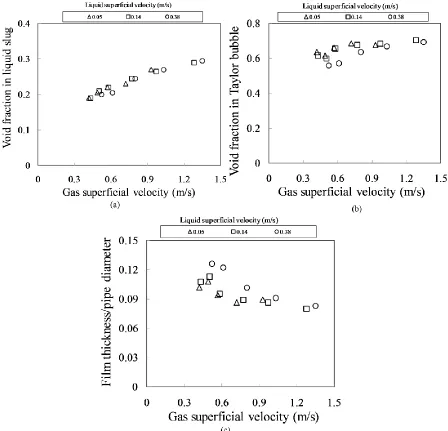 Figure 12: The determined mean gas void fractions in the: (a) liquid slug, (b) Taylor bubbles and (c) liquid film thickness 