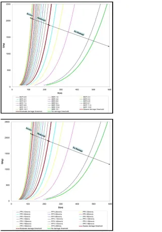 Figure 6. Relationship between Q and D for case study mine site for different BDF  