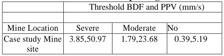 Table 4: Threshold BDF and corresponding PPV for mine site  Threshold BDF and PPV (mm/s) 