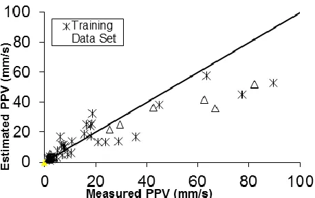FIG 3(c)     Relationship between measured and estimated PPV for case study mine site   