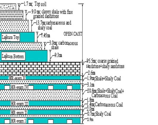 Table 1: Description of underground mine and related geotechnical parameters Case Study 