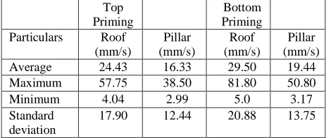 Table 3c: Average, max., min. and std. deviation of vibration records with geophones mounted at pillar and floor  