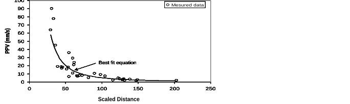 Figure 3a: Relationship of Radjusteds 2 and F statisticparameters for case study mine site.s