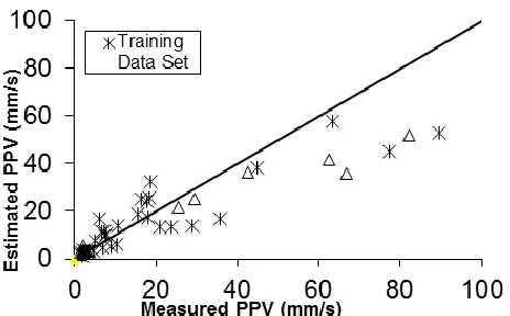 Figure 3c: Relationship between measured and estimated PPV for case study mine site  