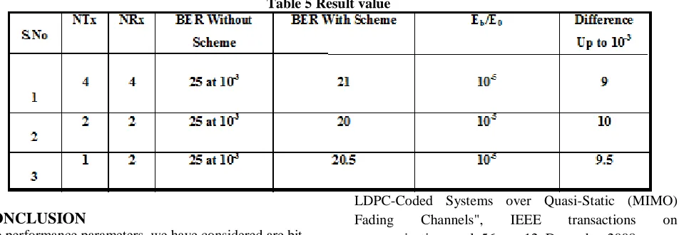 Table 5 Result value 