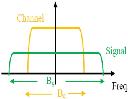 Fig. Slow Fading as a Function of Doppler Spread  