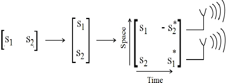 Fig.  Two-Branch Transmit Diversity Scheme with One Receiver 
