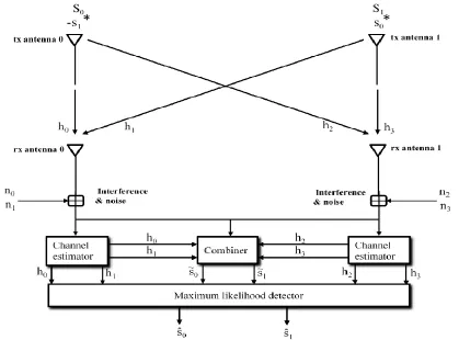 Fig. the New Two-Branch diversity Scheme with Two Receivers  