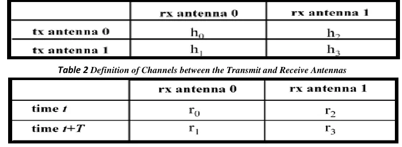 Table 2 Definition of Channels between the Transmit and Receive Antennas 