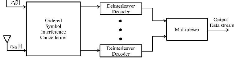 Fig. Spatial Multiplexing With Serial Encoding  