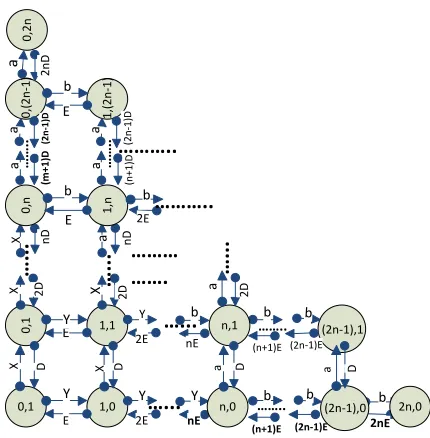 Figure 2. Transition diagram for macrocell  with n channels (n+1)E