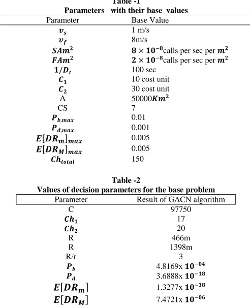 Table -1 Parameters   with their base  values 